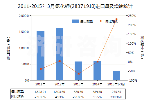 2011-2015年3月氰化鉀(28371910)進(jìn)口量及增速統(tǒng)計(jì)